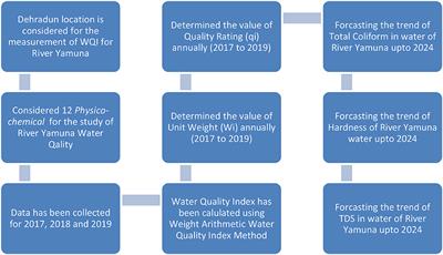 Analysis of Water Pollution Using Different Physicochemical Parameters: A Study of Yamuna River